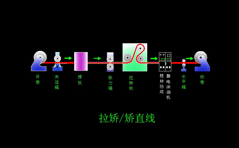 拉矫、矫直线