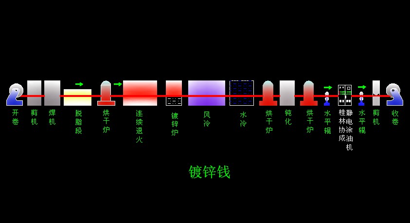 镀锌线