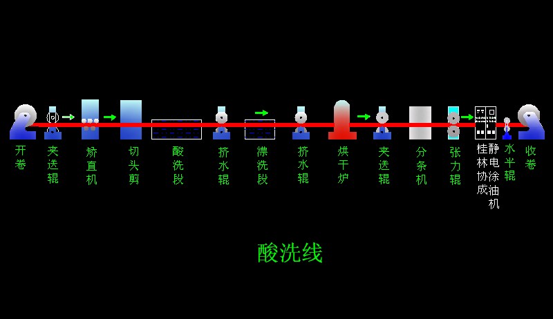 酸洗线
